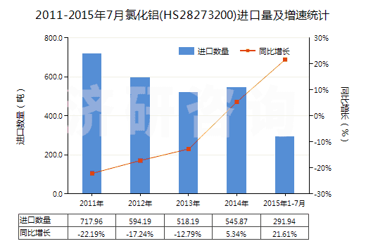 2011-2015年7月氯化鋁(HS28273200)進口量及增速統(tǒng)計